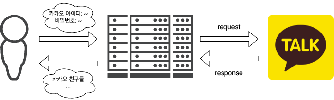 oauth2-birth2