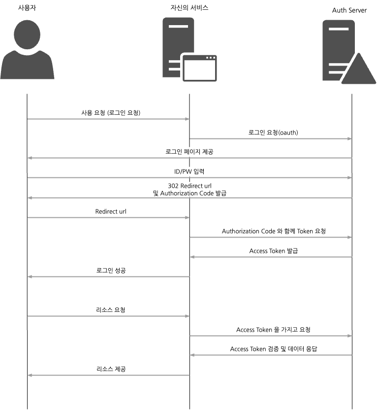 oauth2-work